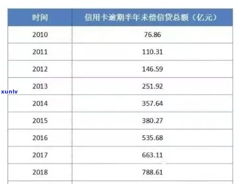 3年以前信用卡逾期