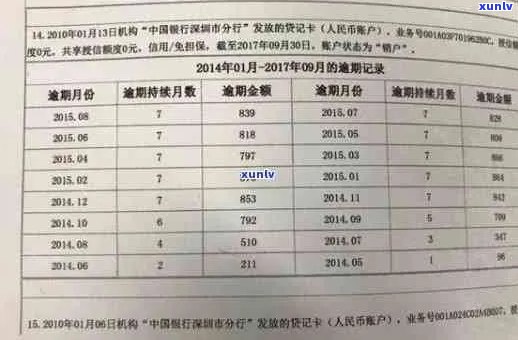 信用卡逾期还款后，销户对个人信用评分的影响分析