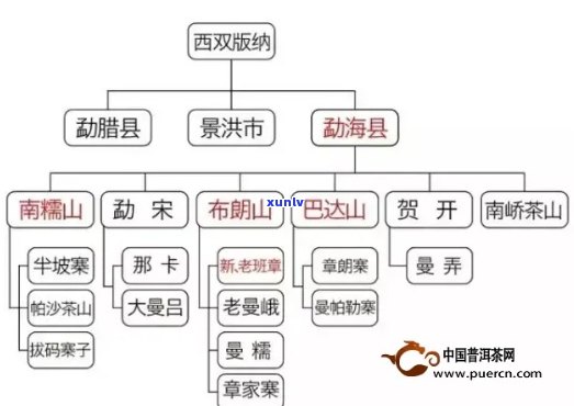 普洱茶四大产区分布与 *** 工艺的关系分析