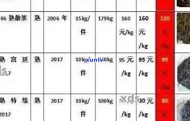 探究普洱茶价值：每一件普洱茶中茶叶的数量如何决定其价格？