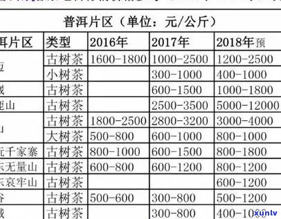 攸乐古树茶春茶价格查询表