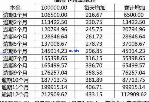 信用卡3万元逾期一年多少利息多少滞纳金多少信息