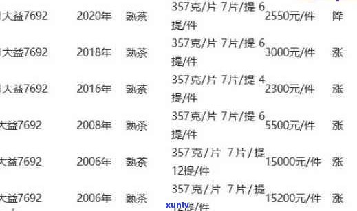 家坡普洱茶06年价格表及古滇普洱茶信息