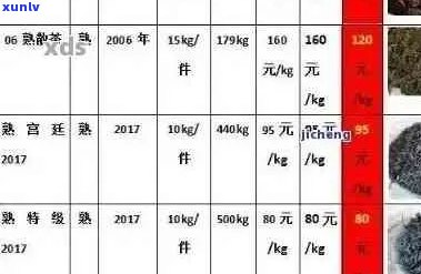 家坡普洱茶06年价格表及古滇普洱茶信息