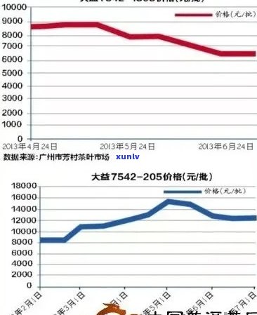 聘号普洱茶2016年至今价格变化