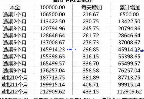 信用卡逾期怎么就算利息：掌握逾期计算 *** ，避免额外费用。