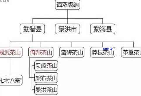 普洱茶新八大茶山是哪八个：云南普洱茶八大茶山盘点