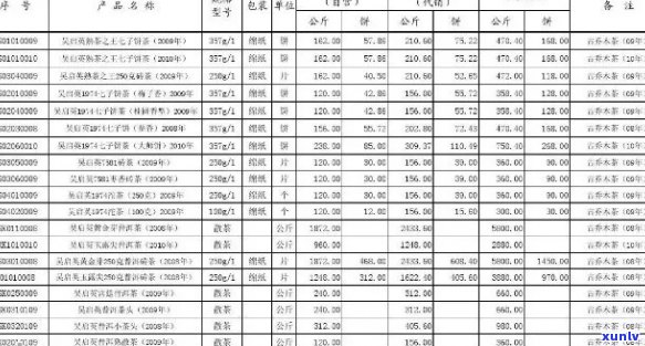 博友普洱茶2008价格表：勐海博友普洱茶2007春节念茶与2006年最新价格对比