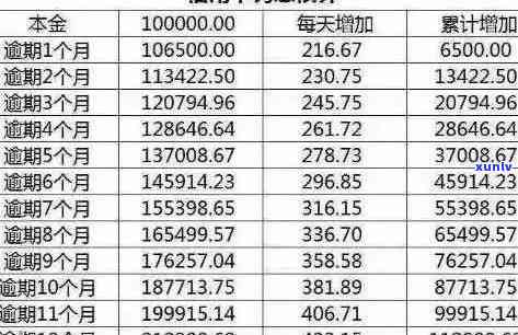 信用卡贷款2000多逾期