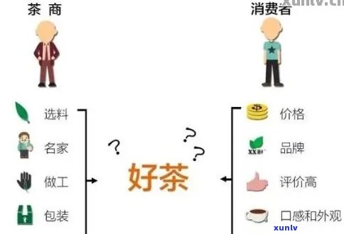 普洱茶商业模式创新：研究与画布