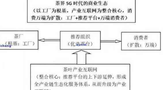 普洱茶商业模式创新：研究与画布