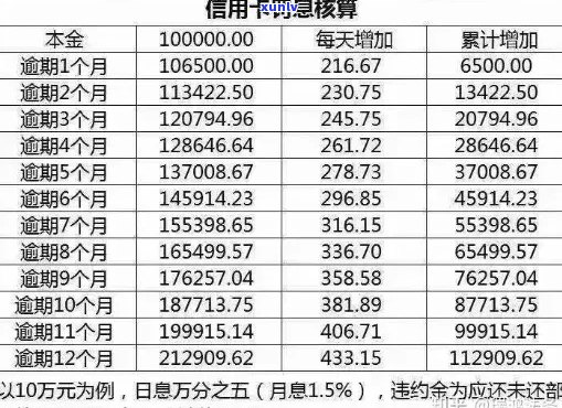 逾期还信用卡利息怎么算： 各银行信用卡逾期利息算法解析