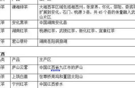 普洱茶的茶区分布及特点：云南为主，其他地区也有分布。