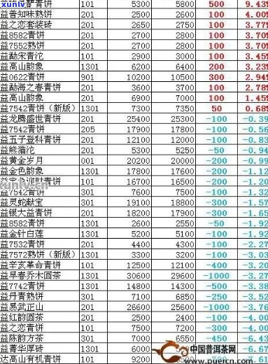 大益普洱茶各类产品价格一览表：全面深入了解市场行情