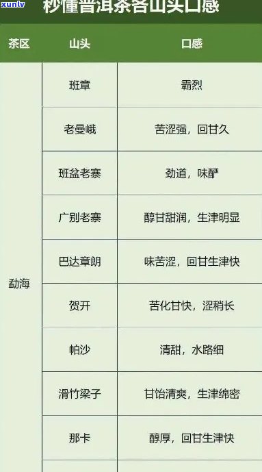 全面解析六大山头普洱茶价格：从入门级到收藏级，一目了然！