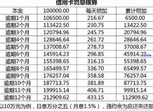 追回信用卡逾期利息