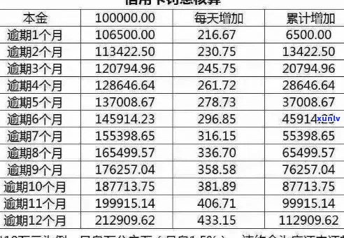 中信银行信用卡逾期半年还款明细及可能影响：您需要还多少费用？