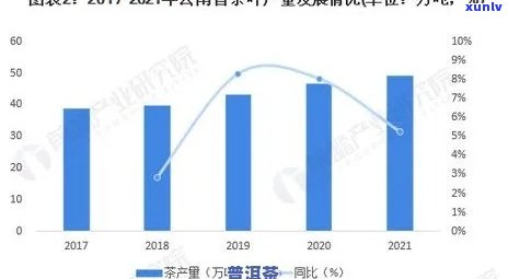 云南省普洱茶总产量及相关年产量数据概览