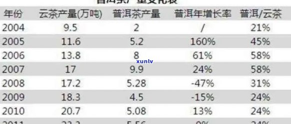 云南省普洱茶总产量及相关年产量数据概览