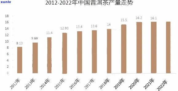 云南省普洱茶产量统计：2023年总产量及相关数据分析