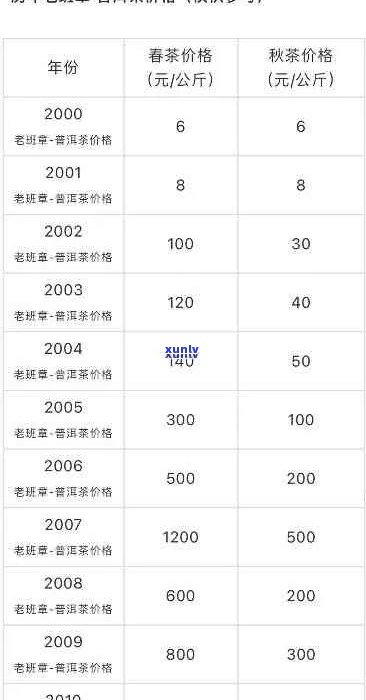 新秧草塘普洱茶各年份、种类、规格价格一览表