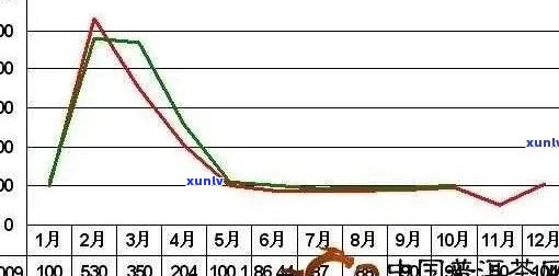 普洱茶交易价格查询表及走势分析