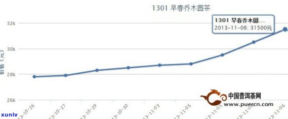 '普洱茶60年的价格走势分析及市场参考价全解'