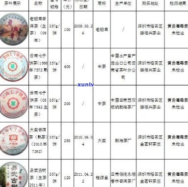 新白城市普洱茶市场价格参考表 - 茶叶品种、产地、品质分析一应俱全