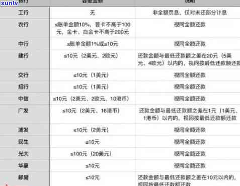 工行信用卡逾期709元利息多少：2021新法规及逾期120天起诉风险