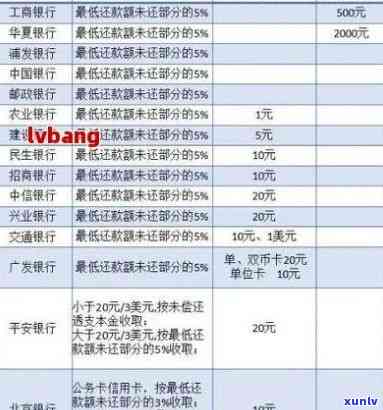 信用卡逾期更低还款涨价