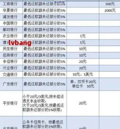 信用卡逾期更低还款涨价