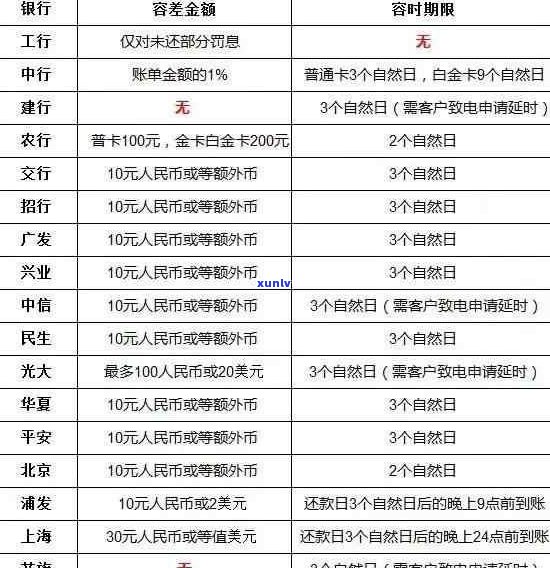 信用卡逾期利息没见长