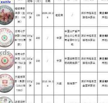 勐润号普洱茶编号017.2013与9068.1985及6209.1990的价格，年份以及评价。