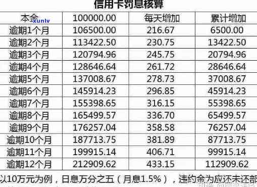 农行信用卡逾期罚息利率