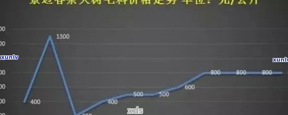 景迈山普洱茶357克价格壬寅年定制巨款：2009-2020年间各年份价格一览