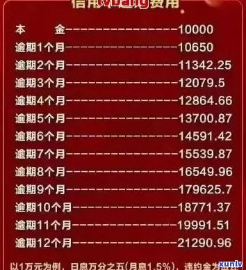 信用卡十万逾期费用多少钱：逾期一天、合适数额及一年总费用解析