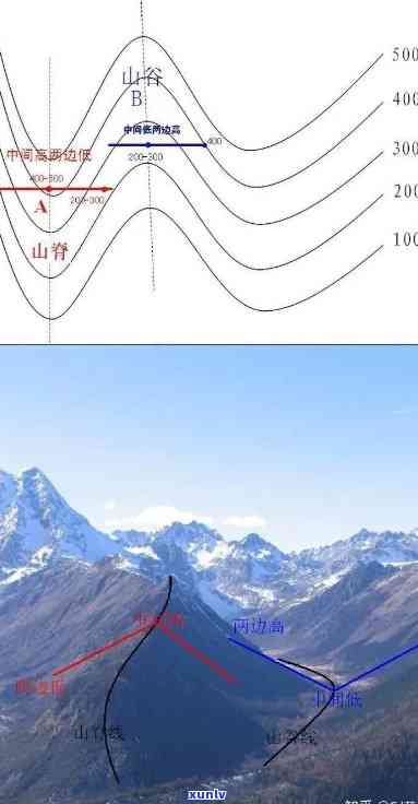 分水岭：地理现象还是人生决策的关键点？