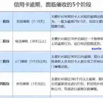 信用卡逾期几天：是否影响？会产生利息吗？银行何时会催款？