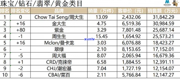 翡翠黄金订单销量