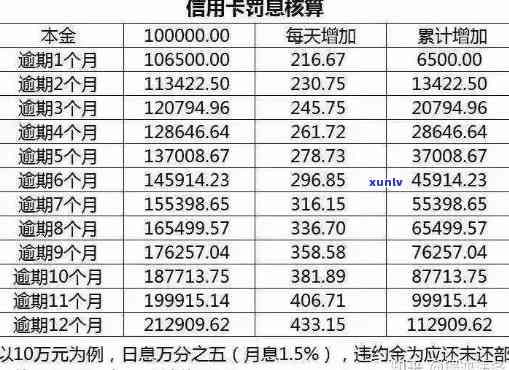 信用卡部分逾期的计息