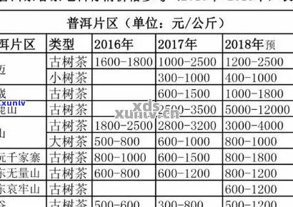 普洱茶价格表无量山：2016年云南普洱茶无量山茶叶价格