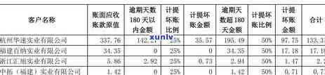 逾期1到90天信用卡账户的各项欠款及应收利息计算 *** 