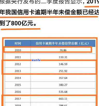 信用卡逾期800多亿