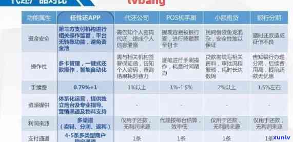 新 信用卡代还服务收费详情，是否有免手续费选项？