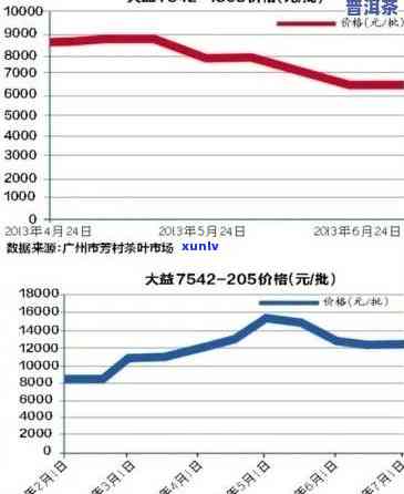 大渡岗普洱茶价格高吗？云南大渡岗普洱茶发展股份的现在情况如何？