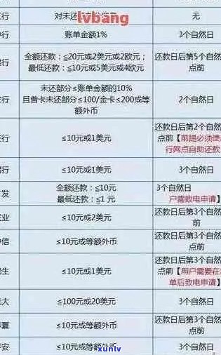 信用卡逾期一个月还款费用计算：10万逾期总额如何应对？