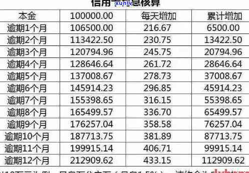 信用卡逾期利息计算中国