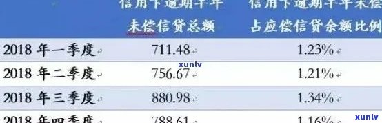 信用卡逾期的情况多不