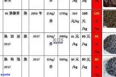 海鑫堂普洱茶07年价格查询表及云南熟茶2012年价格