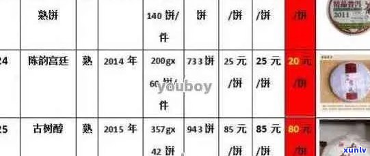 2017年合和普洱茶市场价格分析与预测